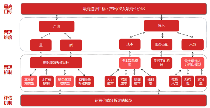 服務(wù)運(yùn)營呼叫中心數(shù)據(jù)化運(yùn)營思考及實(shí)踐價值2.png
