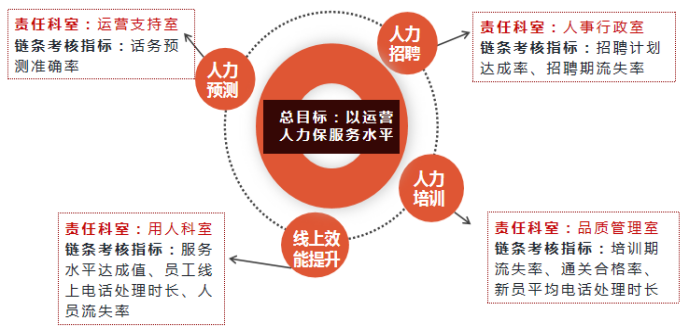 服務(wù)運(yùn)營呼叫中心數(shù)據(jù)化運(yùn)營思考及實(shí)踐價值3.png